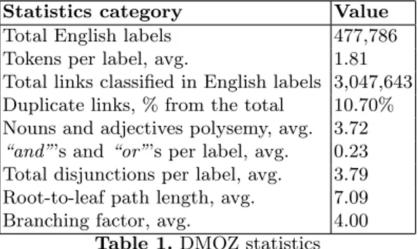 Table 1. DMOZ statistics