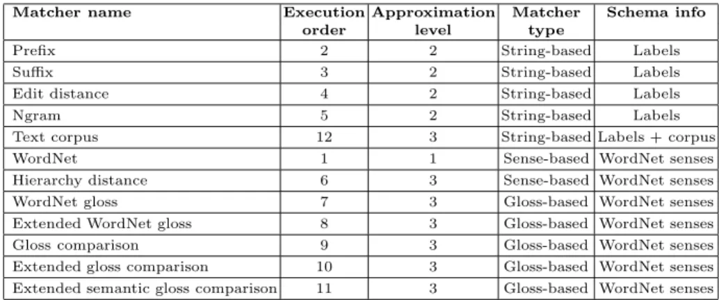 Table 1: Element level semantic matchers.