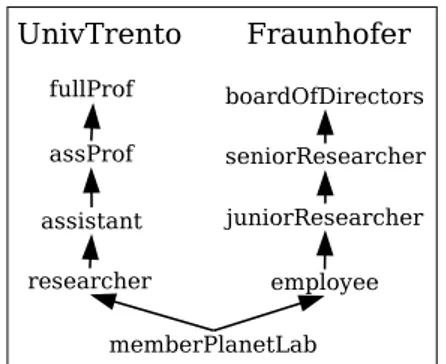 Figure 2: Joint Hierarchy Model