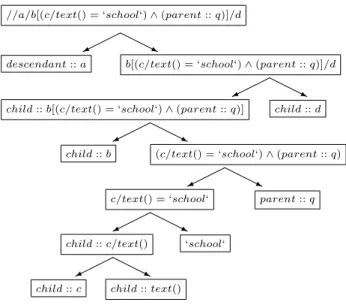 Figure 14: Parse tree of expression //a/b[(c/text() =‘school’) ∧ (parent :: q)]/d
