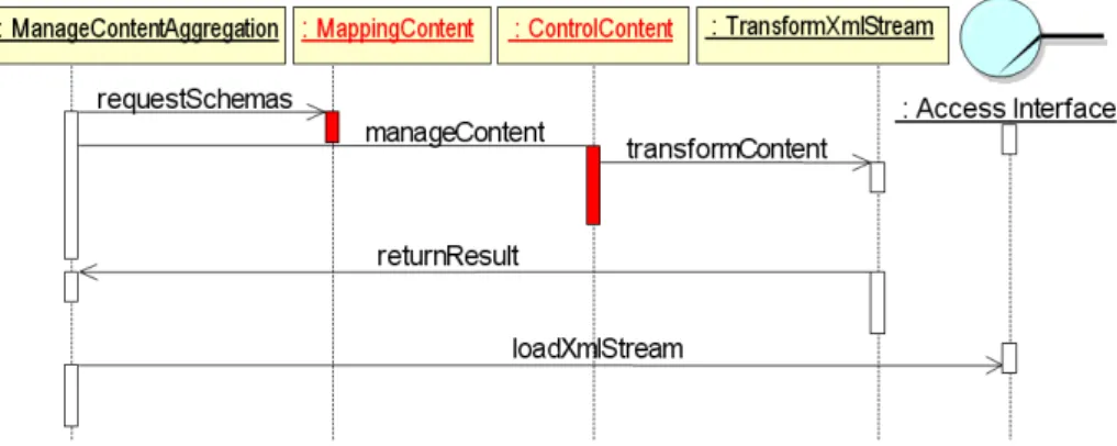 Fig. 6. Flow of events: Contents aggregation technical use case