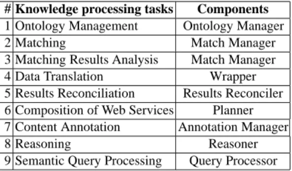 Table 2. Typology of knowledge processing tasks &amp; components. Part 1 - Primary tasks.