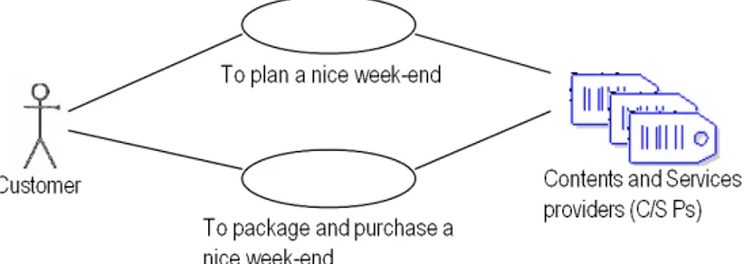 Fig. 4. UML use case diagram for B2C marketplace for tourism