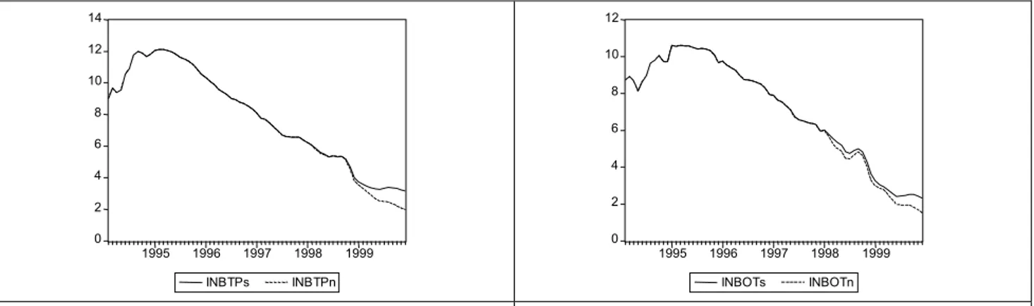 Fig. 10: confronto tra tasso di interesse sui BTP  simulato senza vincoli e con i vincoli ipotizzati