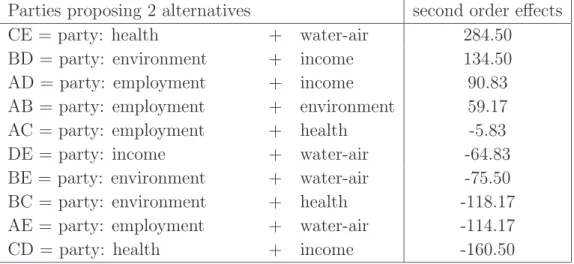 Table 3.5: Second order effects of parties with 2 alternatives