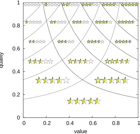 Figure 2: Visualization of reputations and ratings by stars