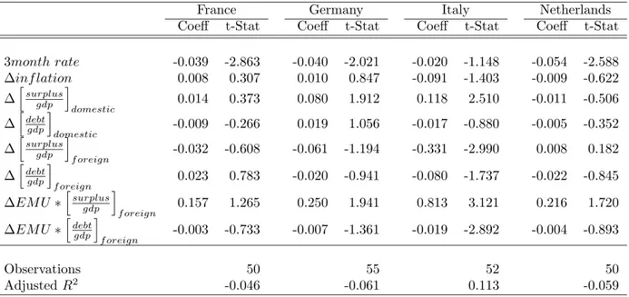 Table 16: Domestic and foreign fiscal variables &amp; EMU dummy