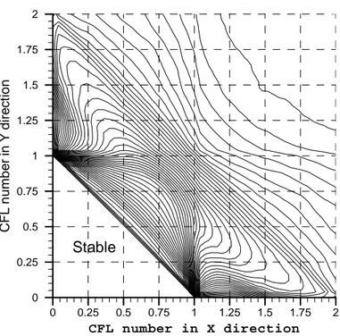 Figure 3.8. Stability plot for the three-dimensional ADER schemes for K z = 1 −