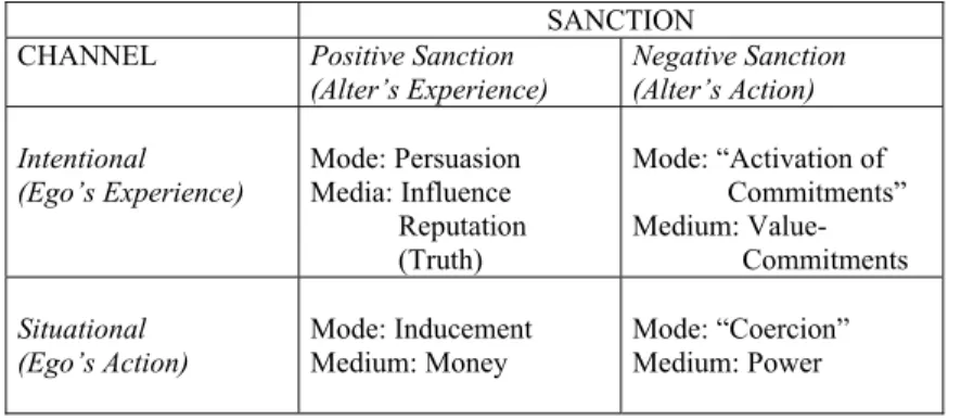 Tabella 3.  An  integration  of  Luhmann’s  and   Parsons’  symbolic  media  paradigms (Gould 2001, 137)   SANCTION 