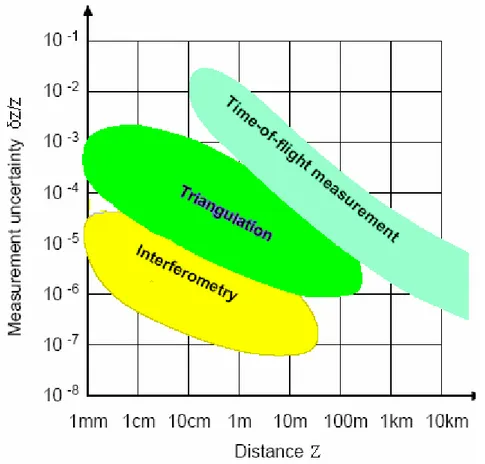 Figure 1.3:  Performance map showing relative resolution of active 3D optical measurement  methods [SCH] 