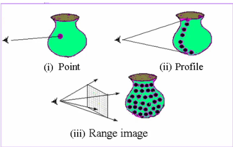 Figure 1.5: Structure of data showing point, profile and range imaging concepts [CUR] 