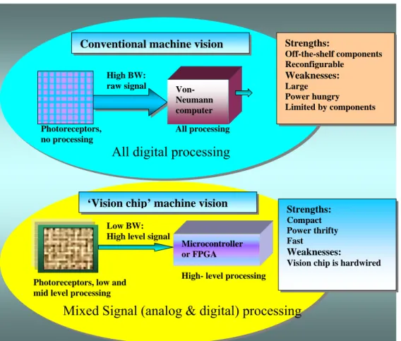 Figure 1.6 shows the conceptual block diagram of a vision sensor. While detecting light intensity and  transducing it to electrical parameter (phototransduction) is performed by photodetectors (photodiodes,  photogates etc.), signal processing circuits  su