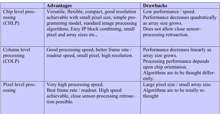 Table 2.1:  Vision system on chip: comparison of processing  