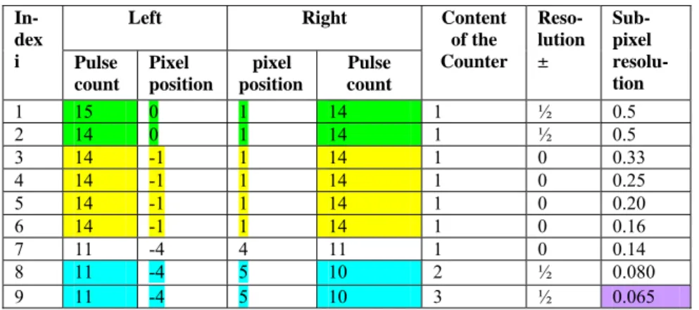 Table 3.1:  Multiple occurrences of identical data  Left Right    In-dex      i  Pulse  count  Pixel  position  pixel 
