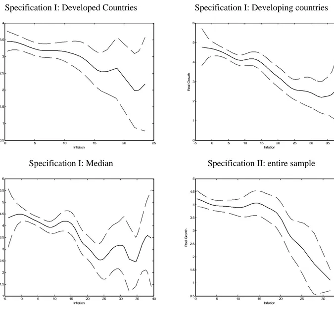 Figure 2 – Robustness checks for the semiparametric estimation of the effect of inflation on real economic growth  Specification I: Developed Countries 