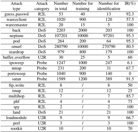 Table 3: Testing results for identifying individual attacks