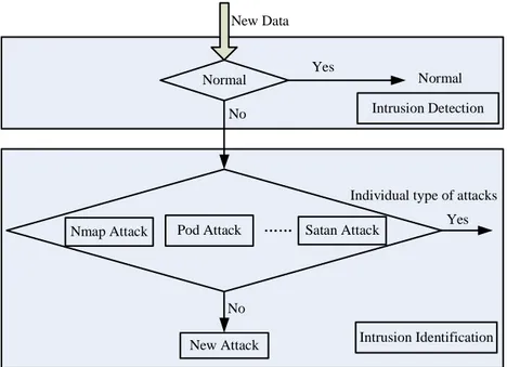 Figure 1: The intrusion identification steps