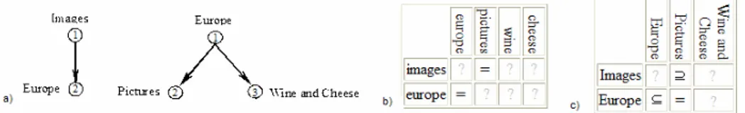 Fig. 3. (a): Two trees. (b): The matrix of relations between concepts of labels. (c): The matrix of relations between the 