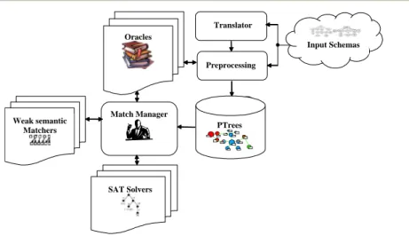 Fig. 4. Architecture of the S-Match platform. 