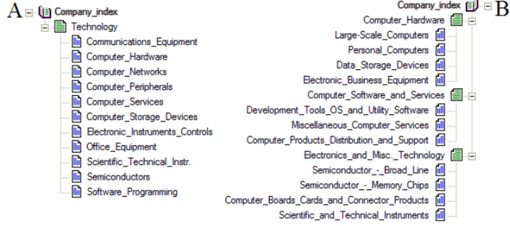 Fig. 1. Parts of Yahoo and Standard catalogues. 