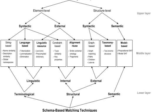 Fig. 2. The classification of the schema-based matching approaches presented in [24]. 