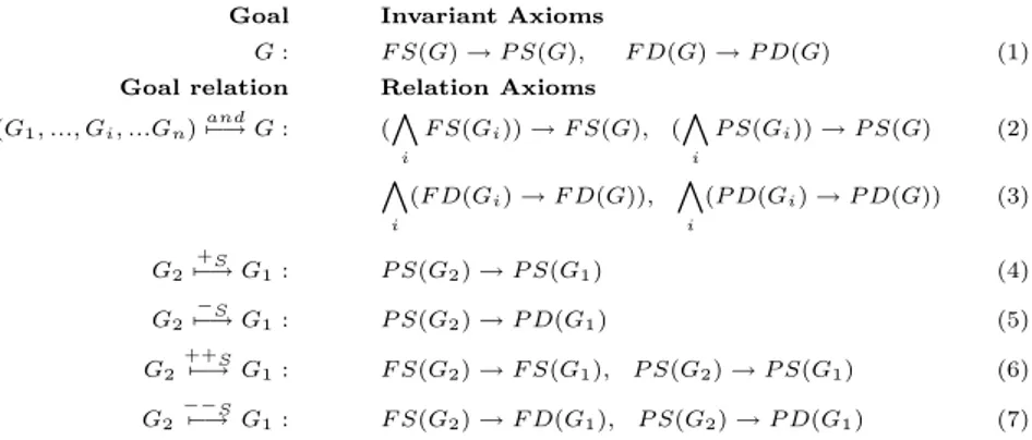 Figure 6: Ground axioms for the invariants and the propagation rules in the qualitative reasoning framework