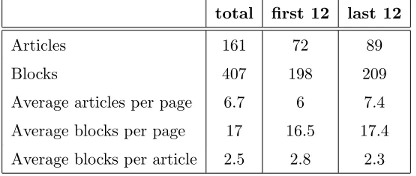 Figure 12: Article distribution in the esperimental data set.