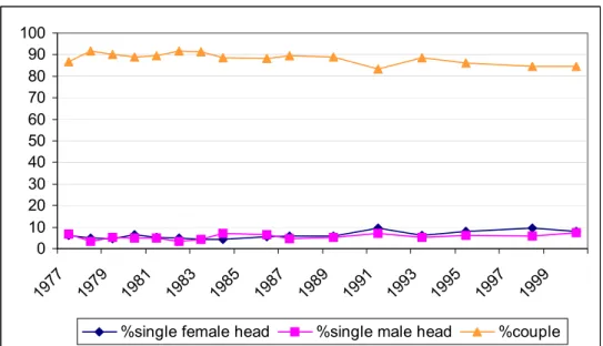 Figure 1. Top quintile composition according to the number and sex of household heads