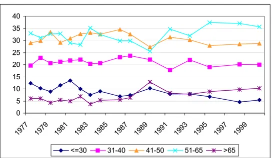 Figure 2. Top quintile composition according to the household reference age. Italy, 1977-2000