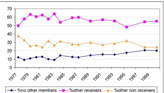 Figure 6. Top income group composition according to the presence of other income receivers beside the  heads