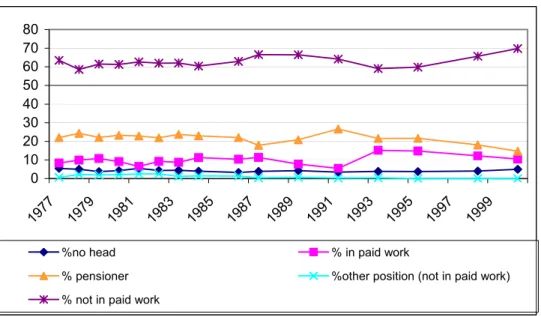 Figure 11. Bottom income group composition according to the economic status of the female head