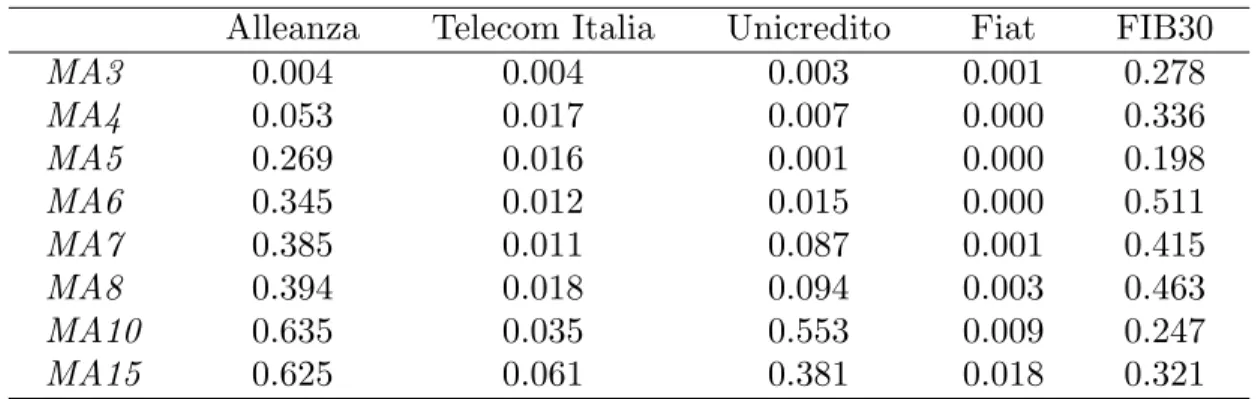 Table 2. Bootstrap analysis. The numbers in the table are p -values obtained by comparing V ¯ i to the