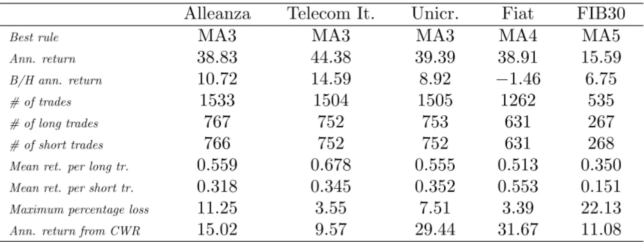 Table 3 provides the result of the CWR as well as some details about the best trading rules; as for the CWR, it outperforms the benchmark, with the exception of Telecom Italia, but its return is smaller than the profit from the best rule; this reflects the