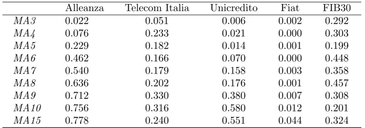 Table 6. Bootstrap Analysis. The numbers in the table are p -values obtained by applying the bootstrap to the observed values of the Sharpe ratio; B=1000 replications.