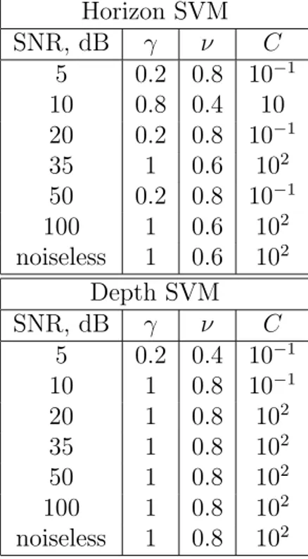 Table 5: Suboptimal values of hyperparameters: Gaussian kernel