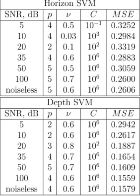 Table 7: Suboptimal values of hyperparameters: polynomial kernel, γ and δ are ﬁxed