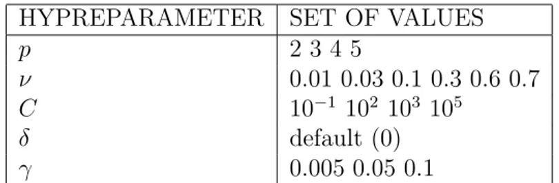 Table 8: Values of hyperparameters: polynomial kernel, δ is ﬁxed