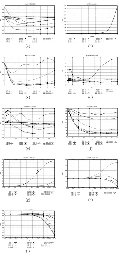 Figure 3: Mean Square Error on validation set: polynomial kernel, γ and δ are ﬁxed