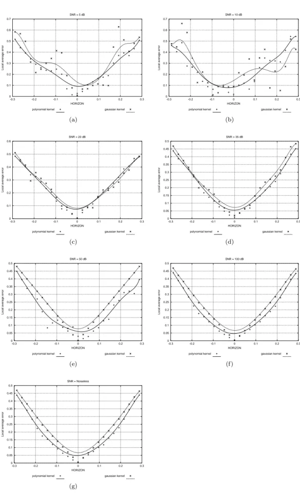 Figure 4: Local average error of horizon recovery: Gaussian kernel versus polynomial kernel ( γ and δ are ﬁxed)