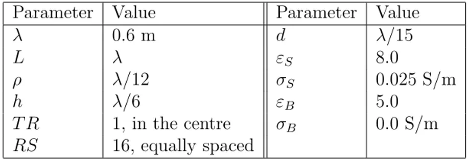 Table 1: Values of the parameters