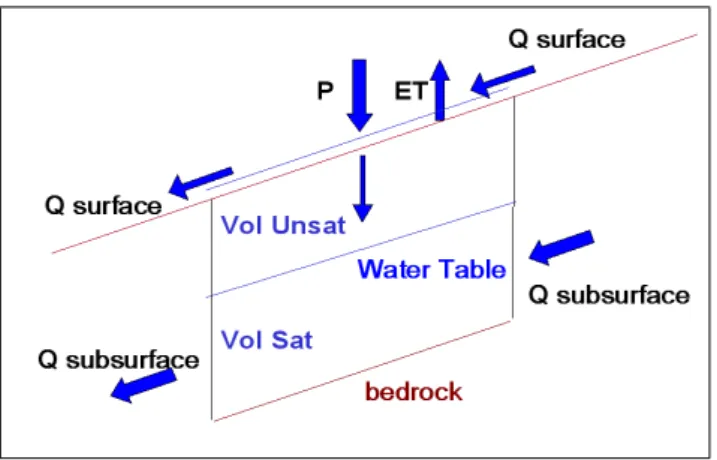 Figure 2.1: The fluxes partition scheme used in the GEO TOP model. In every cell, the precipitation (P) is divided in evaporation (ET), subsurface runoff (Qsub) and  sur-face runoff (Q sup)
