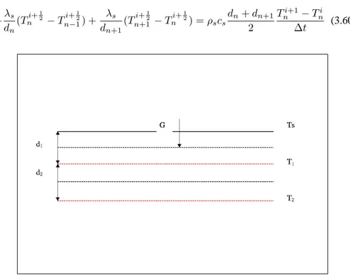 Figure 3.1: Soil heat flux numerical scheme.