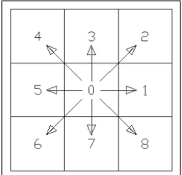 Figure 4.1: Drainage direction classification used by the program.