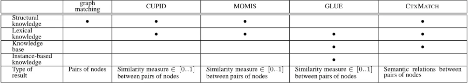 Table 2. Comparing C TX M ATCH with other methods