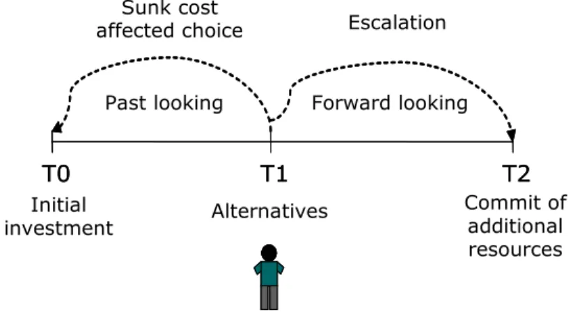 Figure 1: Sunk cost effect and irrational escalation