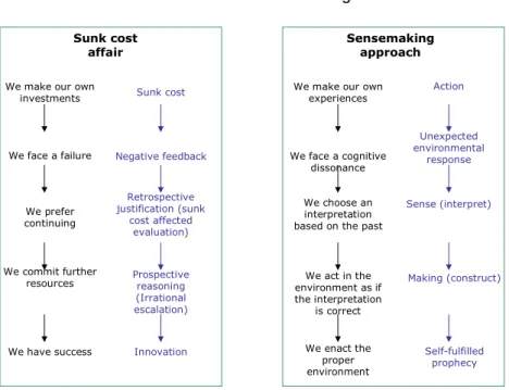 Figure 3: Commonalities between sunk cost  effect and sensemaking 