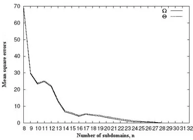 Fig. 2. Errors parameters related to the field prediction, Θ  and  Ω  (equations (9) and (10)) for  different values of R(n,n)