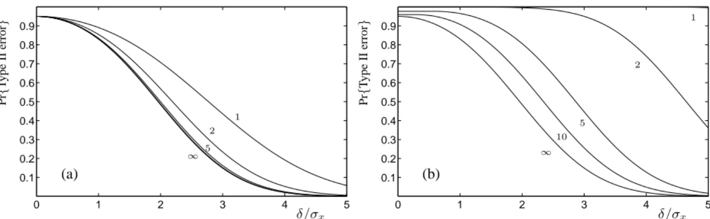 Figure 1. Probabilities of type II errors related to a generic mean control chart for different values of the TUR