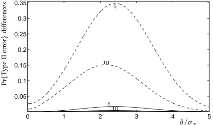 Figure 2. Differences between the operating characteristic curves obtained for R = 5 and R = 10 and the ideal curve associated with the condition R → ∞