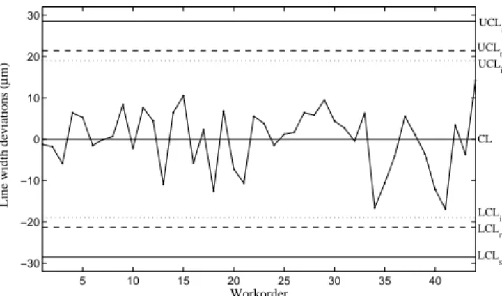 Figure 3. Mean control chart reporting 44 line width deviations (expressed in µm) obtained at the end of an inner– layer process